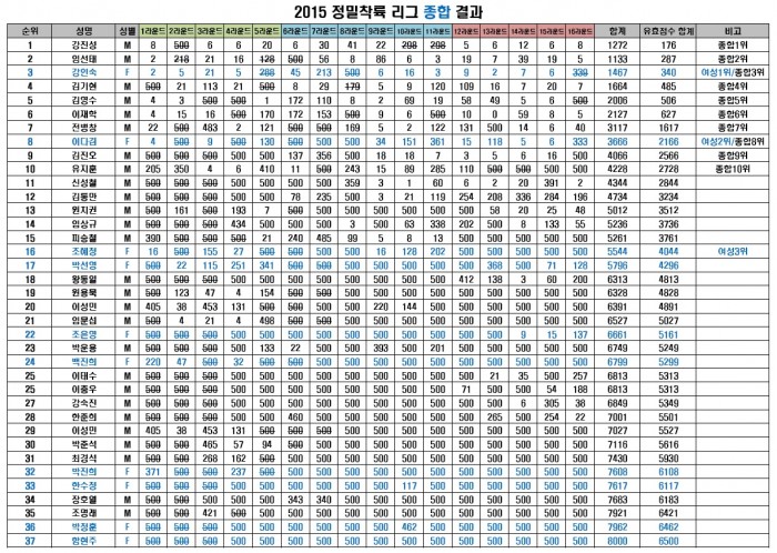 2015 정밀착륙 리그전 종합결과.jpg